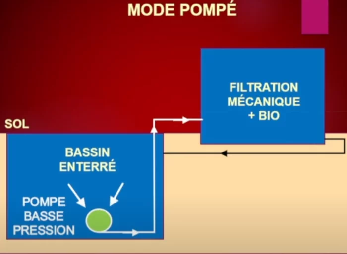 mode de filtration pour bassin : le mode pompé