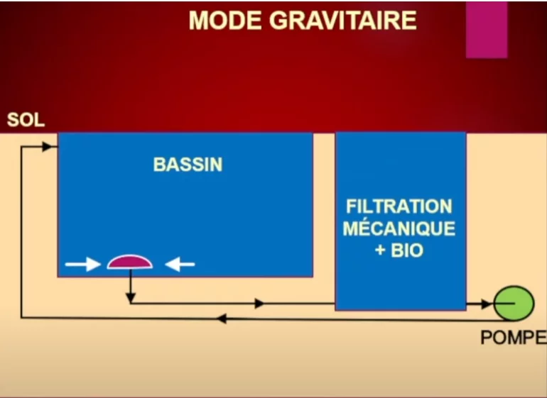mode pompé, mode gravitaire